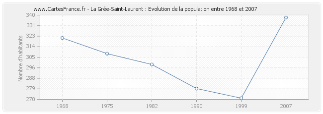 Population La Grée-Saint-Laurent